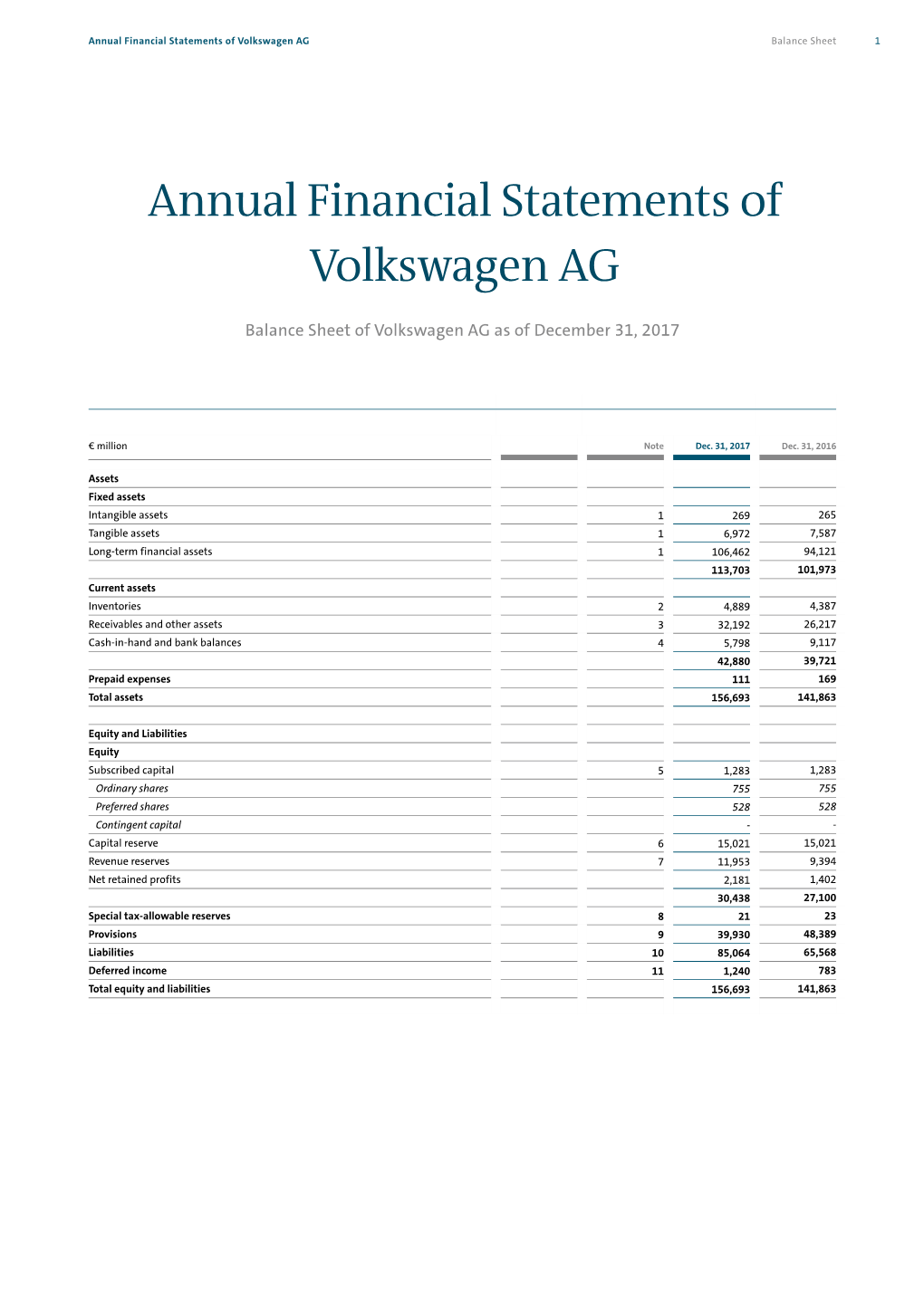 Annual Financial Statements of Volkswagen AG Balance Sheet 1