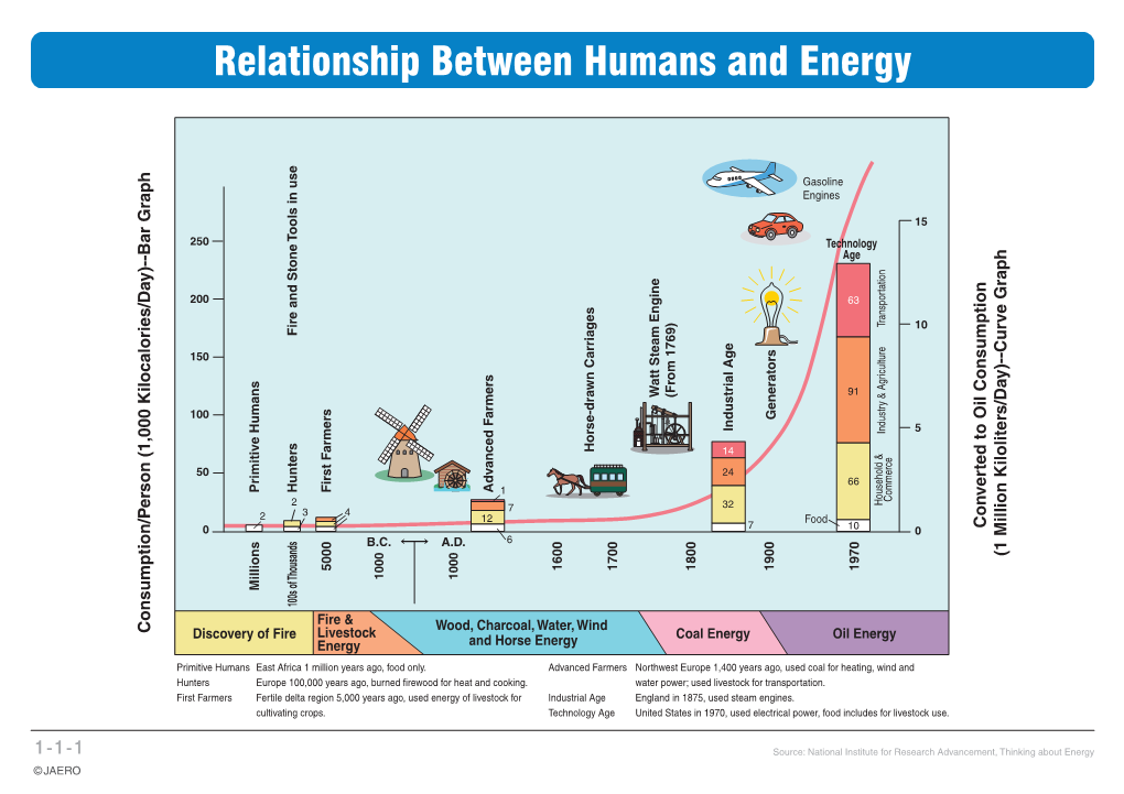 Relationship Between Humans and Energy
