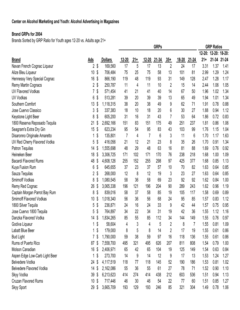 Brand GRPS for 2004 Table