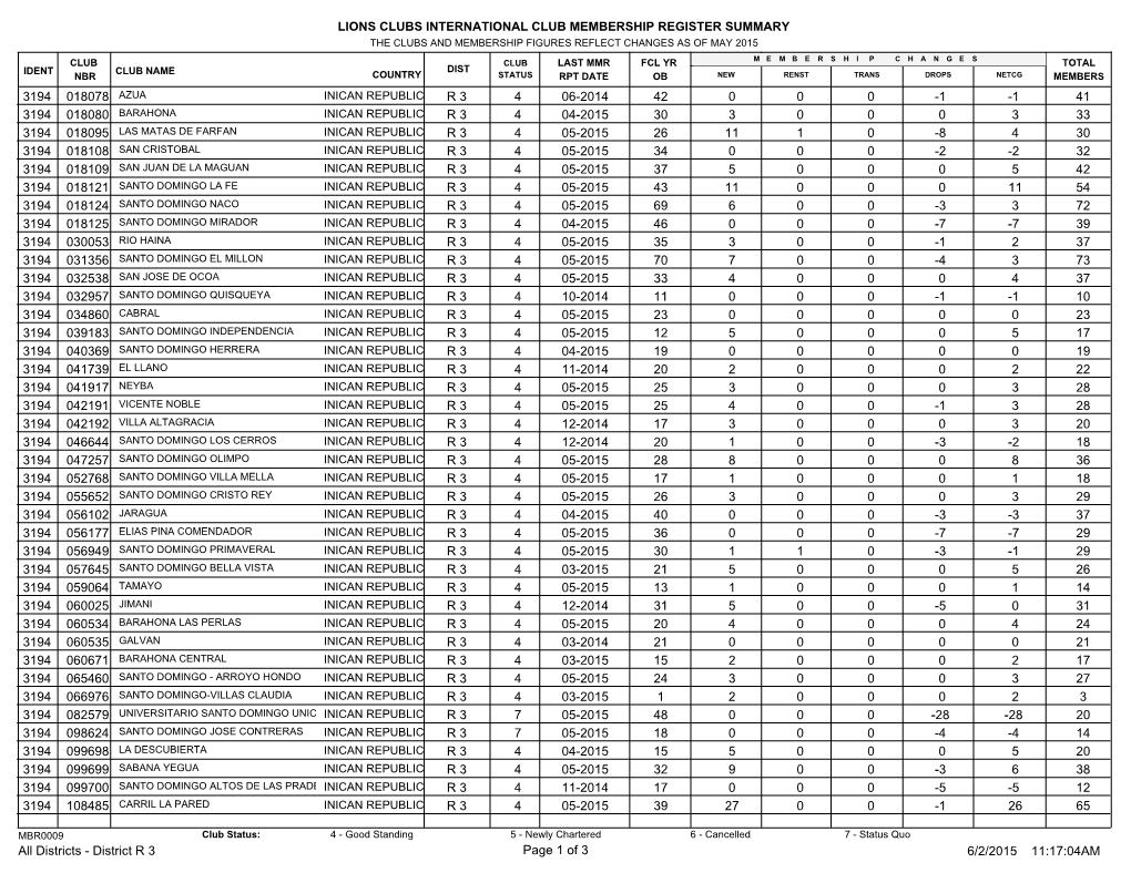 Lions Clubs International Club Membership Register Summary 41 42 4 06-2014 R 3 018078 -1 -1 0 0 0 3194 33 30 4 04-2015 R 3 01808