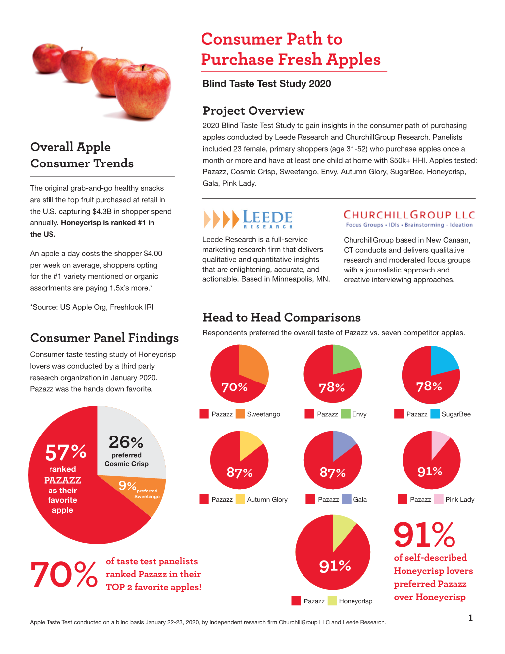 Consumer Path to Purchase Fresh Apples Blind Taste Test Study 2020