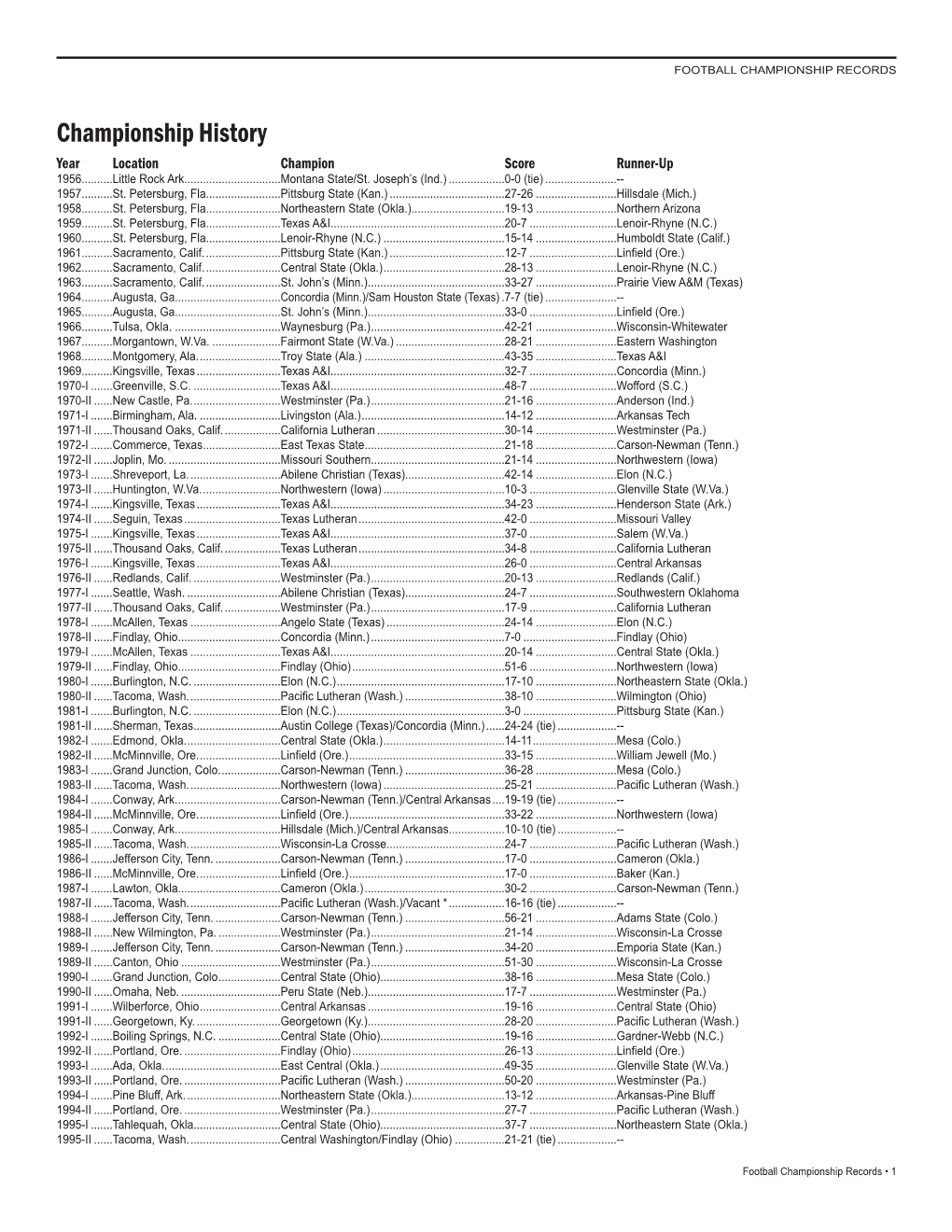 Championship History Year Location Champion Score Runner-Up 1956