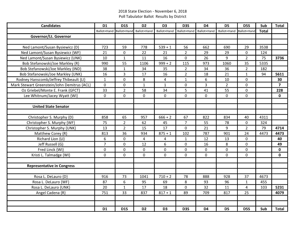 2018 State Election - November 6, 2018 Poll Tabulator Ballot Results by District