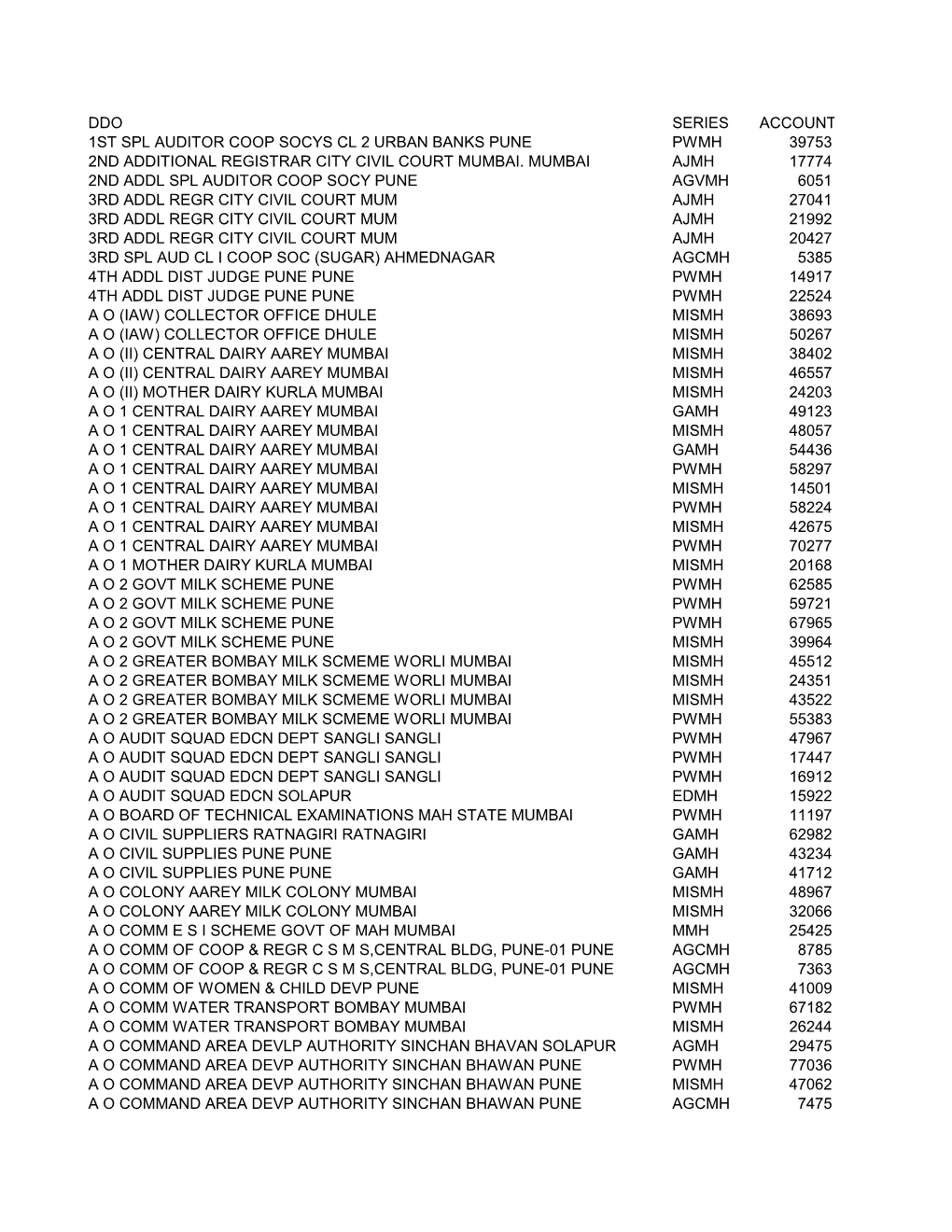 Ddo Series Account Number 1St Spl Auditor Coop Socys Cl 2 Urban Banks Pune Pwmh 39753 2Nd Additional Registrar City Civil Court Mumbai