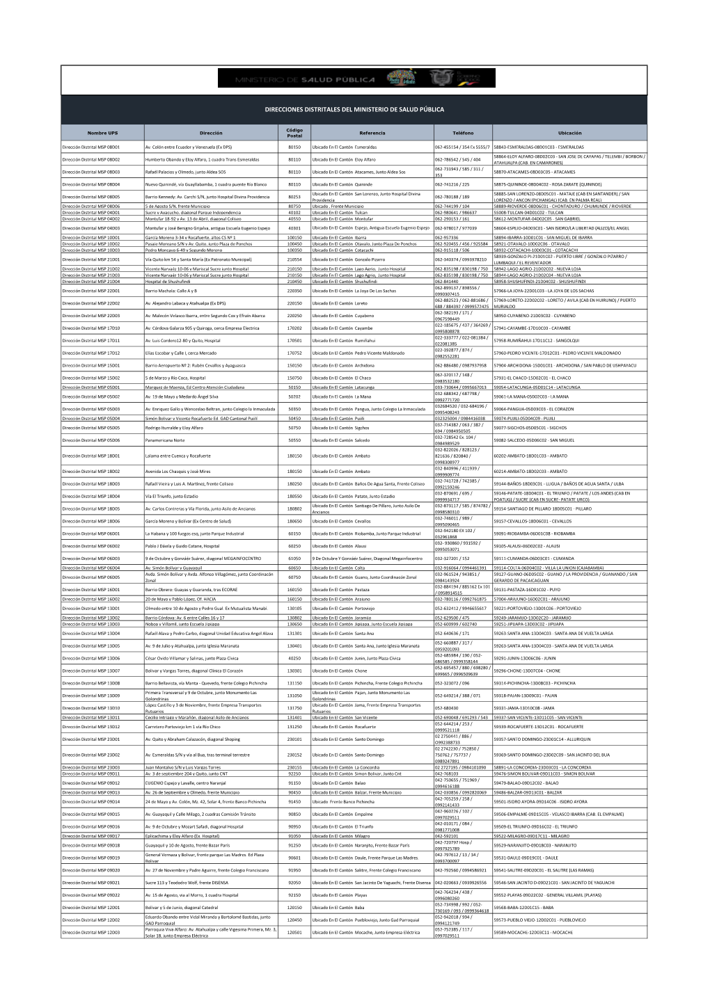 Direcciones Distritales Del Ministerio De Salud Pública