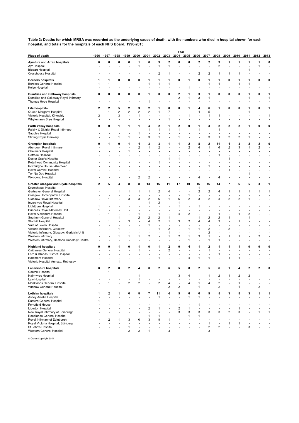 Deaths for Which MRSA Was Recorded As the Underlying Cause of Death