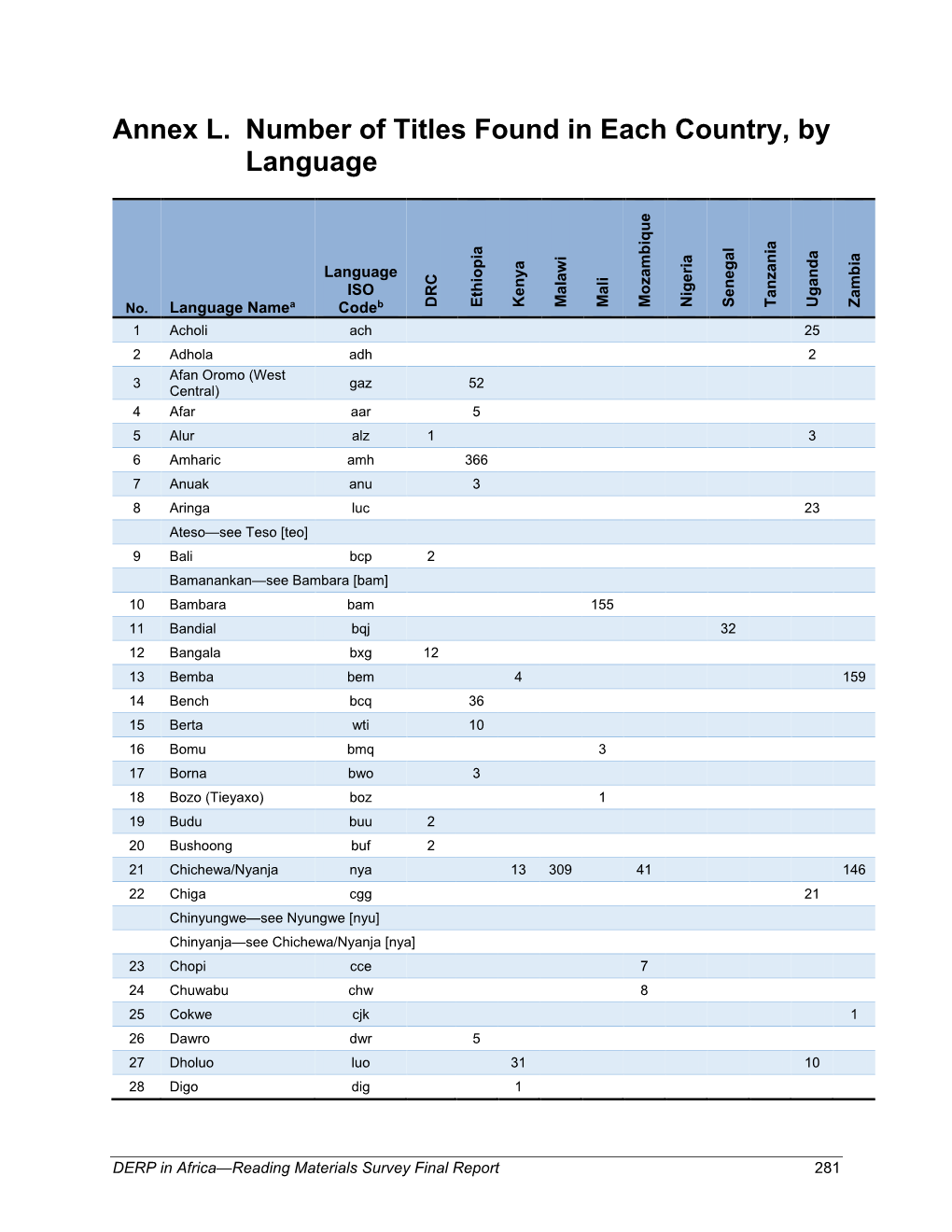 Annex L. Number of Titles Found in Each Country, by Language