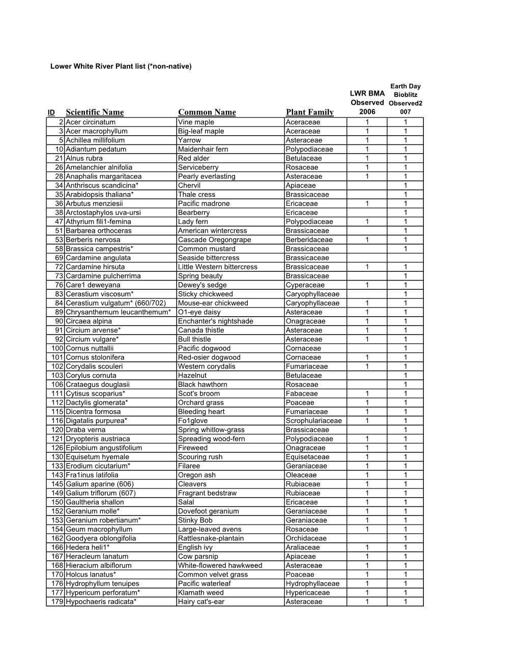 Final Plant List