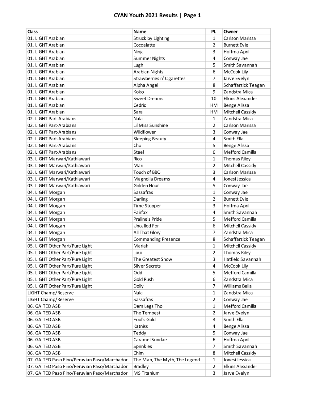 CYAN Youth 2021 Results | Page 1