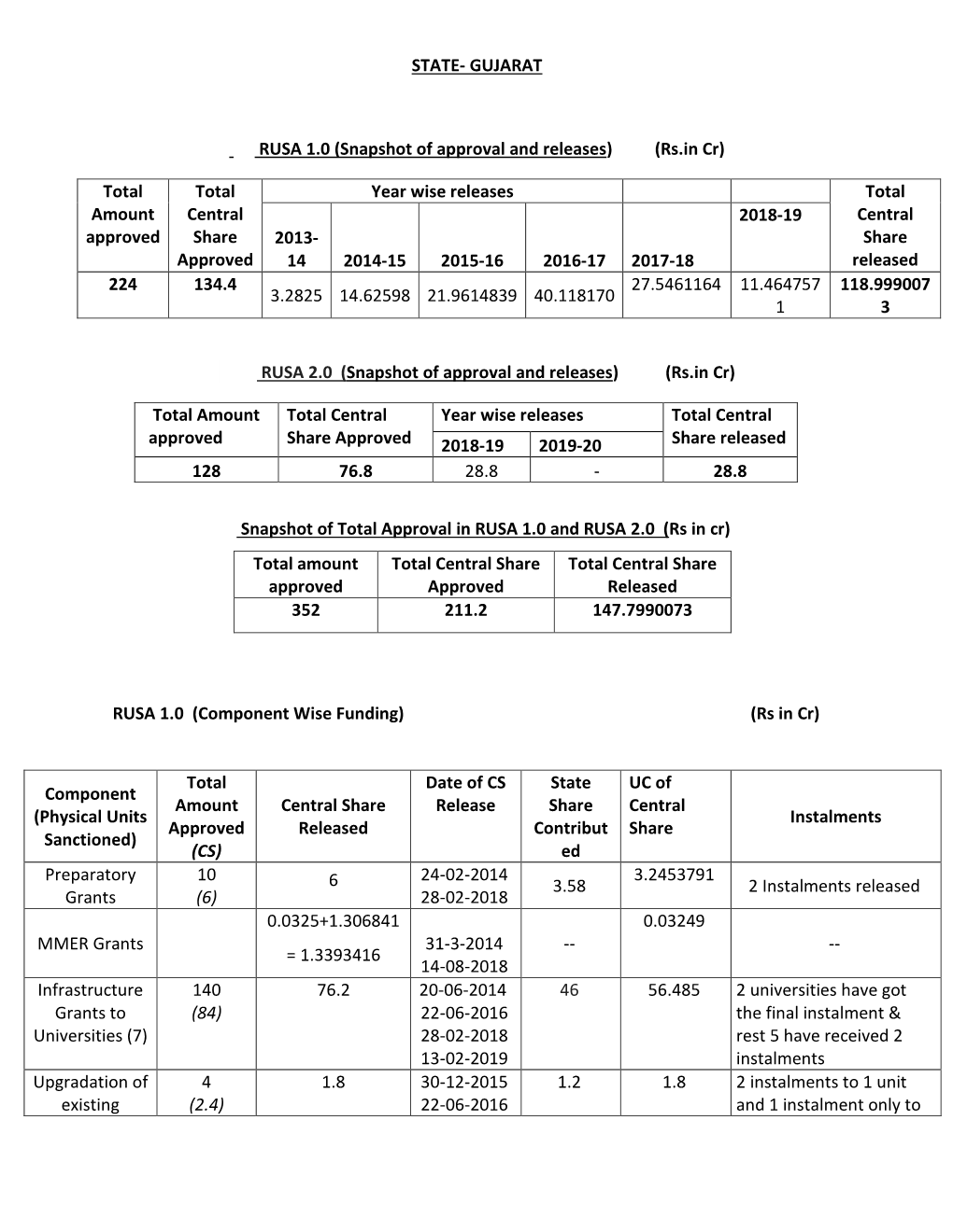 GUJARAT RUSA 1.0 (Snapshot of Approval and Releases) (Rs.In