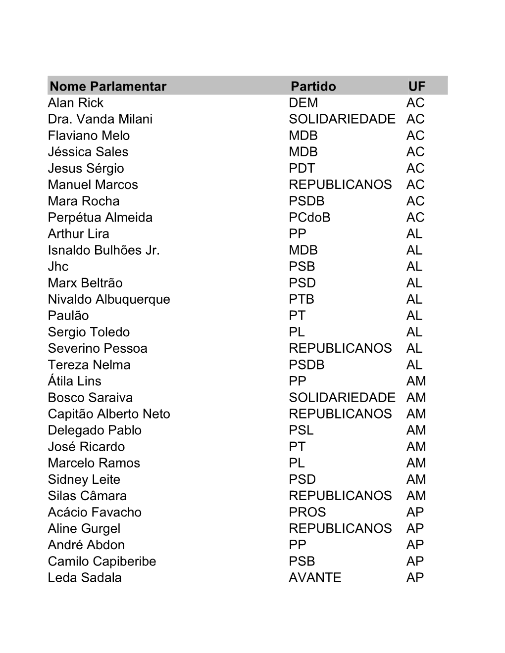 Nome Parlamentar Partido UF Alan Rick DEM AC Dra. Vanda Milani