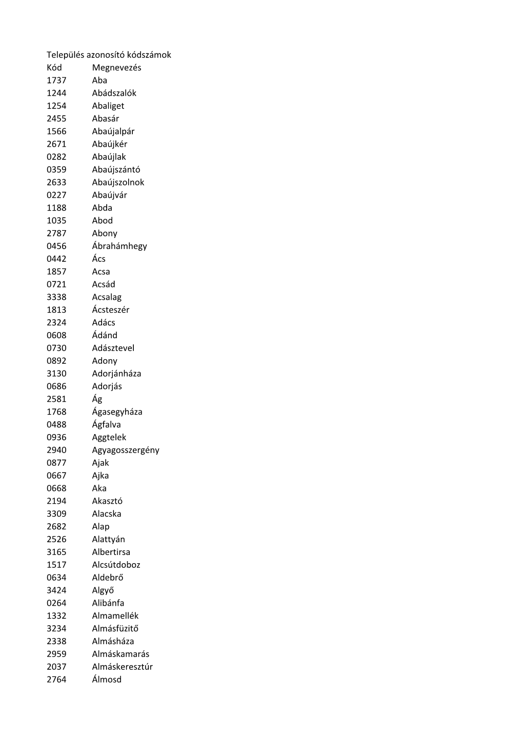 Település Azonosító Kódszámok Kód Megnevezés 1737 Aba 1244