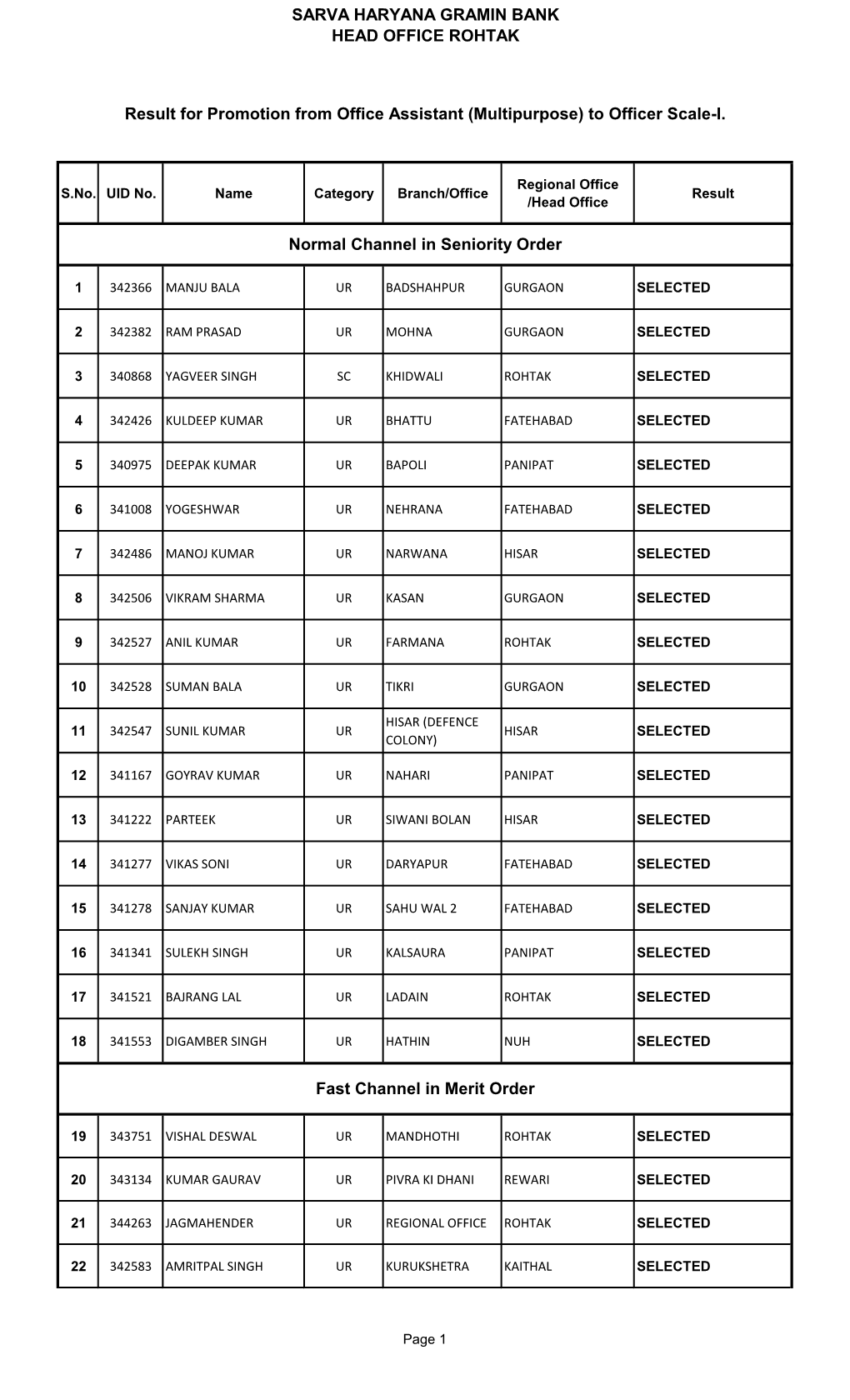 Result for Promotion from Office Assistant (Multipurpose) to Officer Scale-I