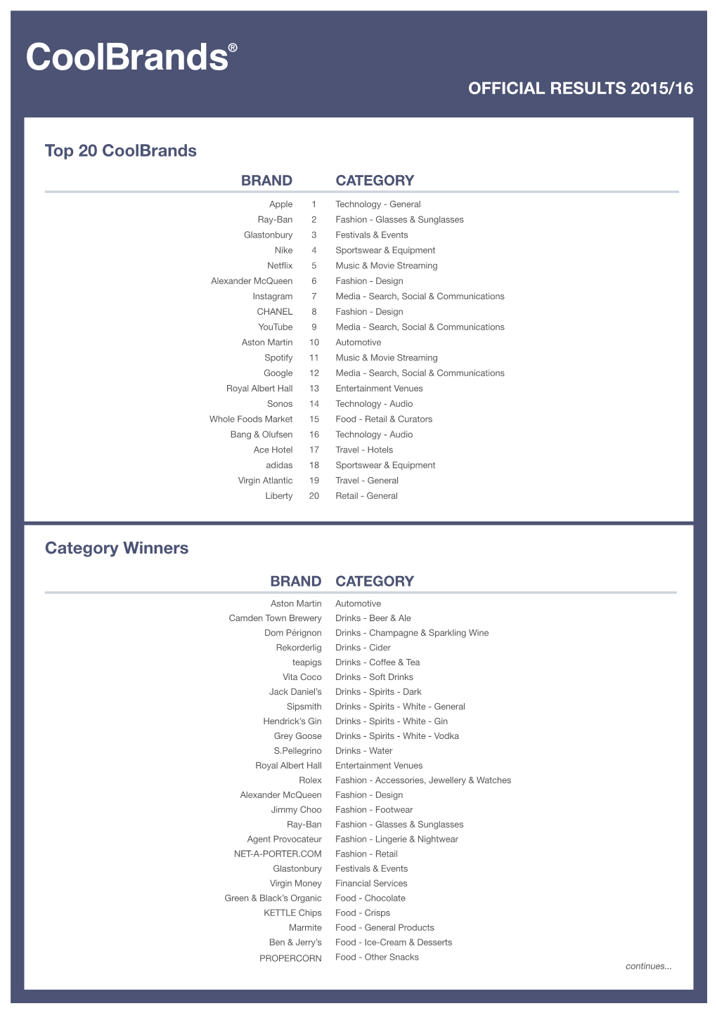 OFFICIAL RESULTS 2015/16 Top 20 Coolbrands Category Winners