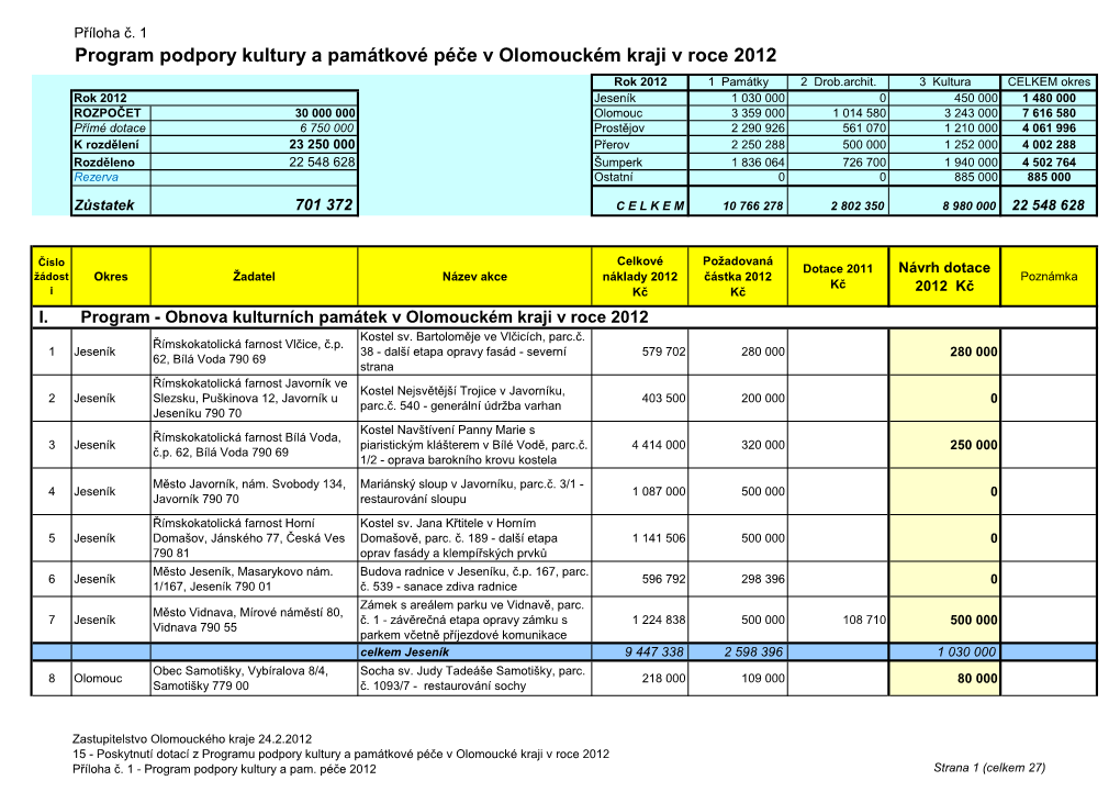 Program Podpory Kultury a Památkové Péče V Olomouckém Kraji V Roce 2012 Rok 2012 1 Památky 2 Drob.Archit