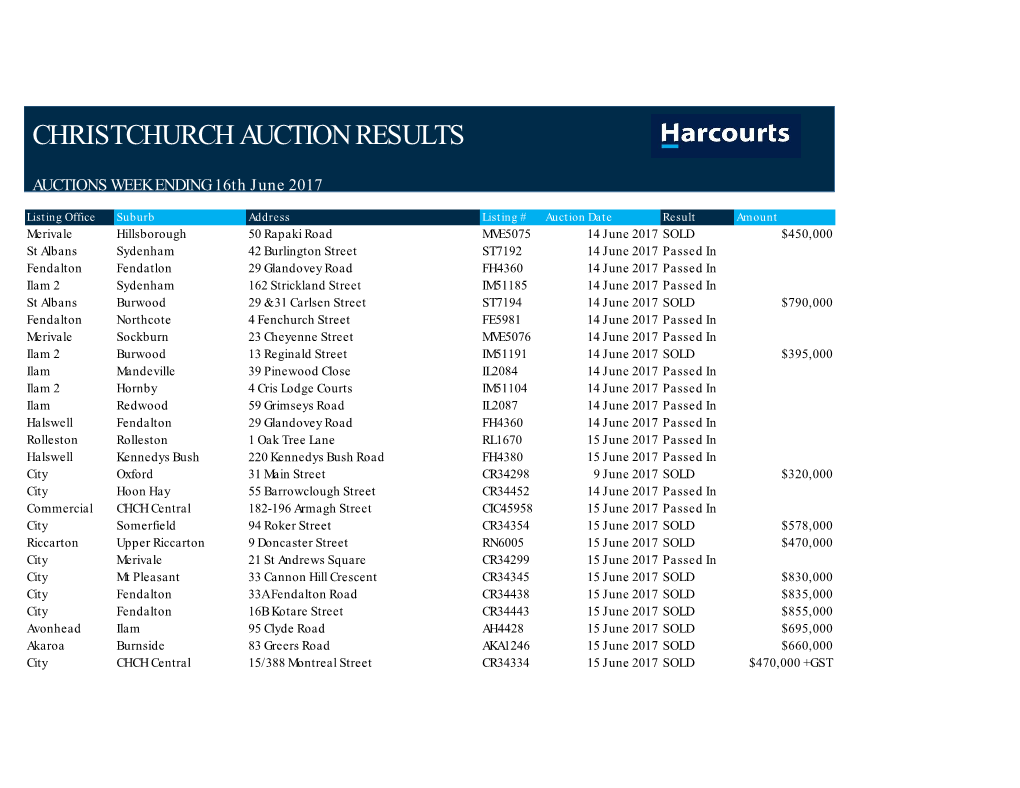 Christchurch Auction Results