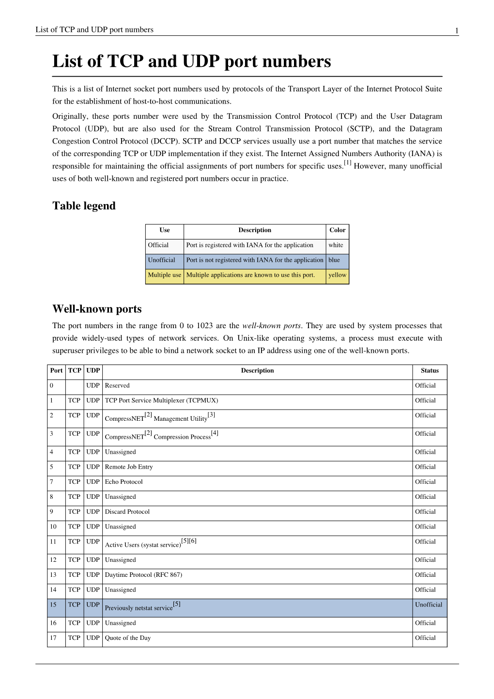 List of TCP and UDP Port Numbers 1 List of TCP and UDP Port Numbers