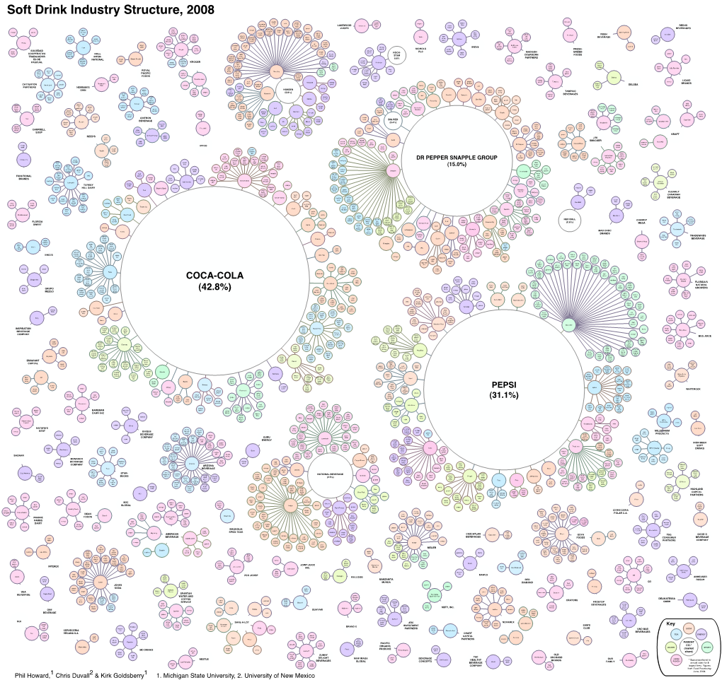Soft Drink Industry Structure, 2008