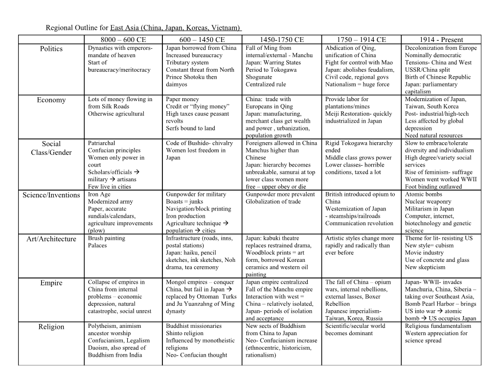 Regional Outline for East Asia (China, Japan, Koreas, Mongolia)