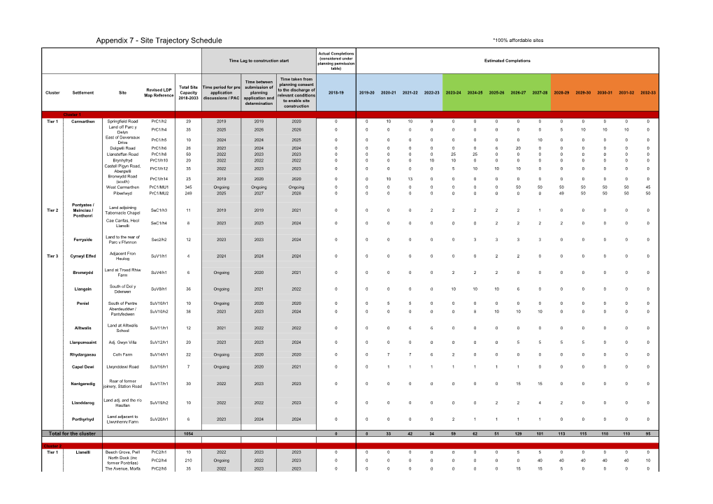 Appendix 7 - Site Trajectory Schedule *100% Affordable Sites