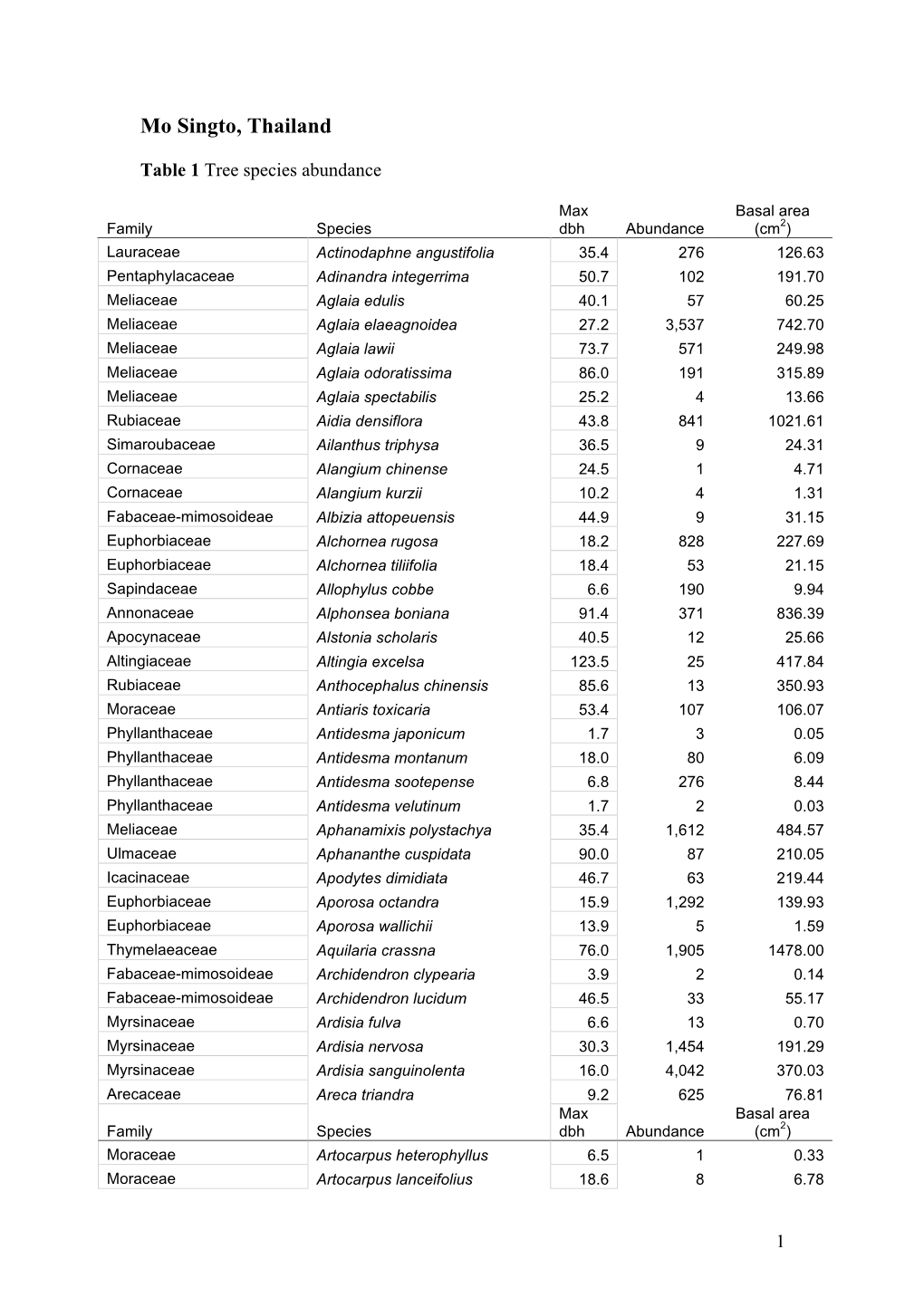 Mo Singto Species Abundance