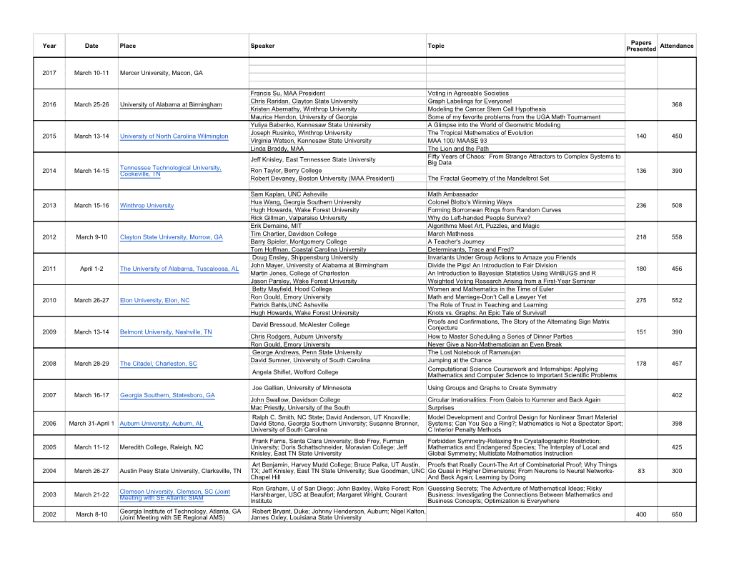 Year Date Place Speaker Topic Papers Presented Attendance