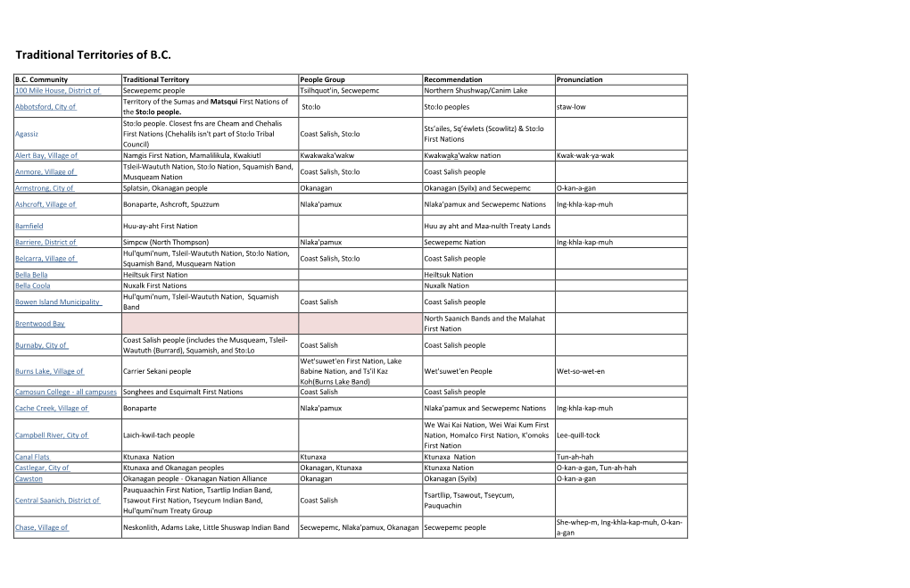 Traditional Territories of B.C