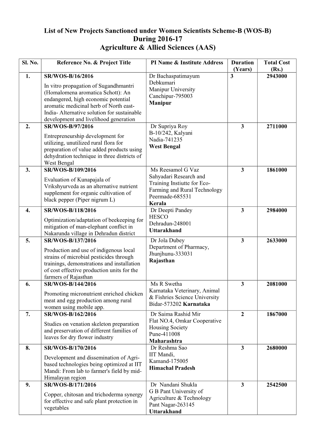 During 2016-17 Agriculture & Allied Sciences (AAS)