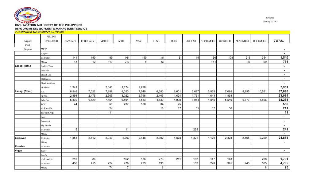 PASSENGER MOVEMENT for CY 2012 AIRLINE Airport OPERATOR JANUARY FEBRUARY MARCH APRIL MAY JUNE JULY AUGUST SEPTEMBER OCTOBER NOVEMBER DECEMBER TOTAL CAR Baguio WCC - A