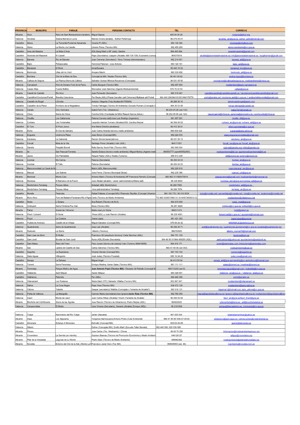 Direccions De Contacte Dels Gestors Dels