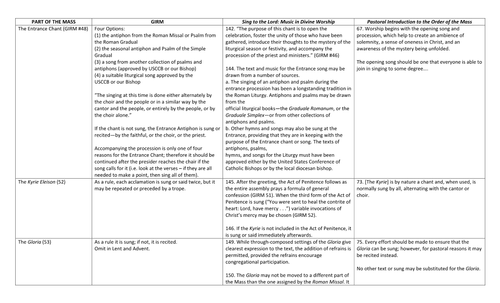 PART of the MASS GIRM Sing to the Lord: Music in Divine Worship Pastoral Introduction to the Order of the Mass the Entrance Chant (GIRM #48) Four Options: 142
