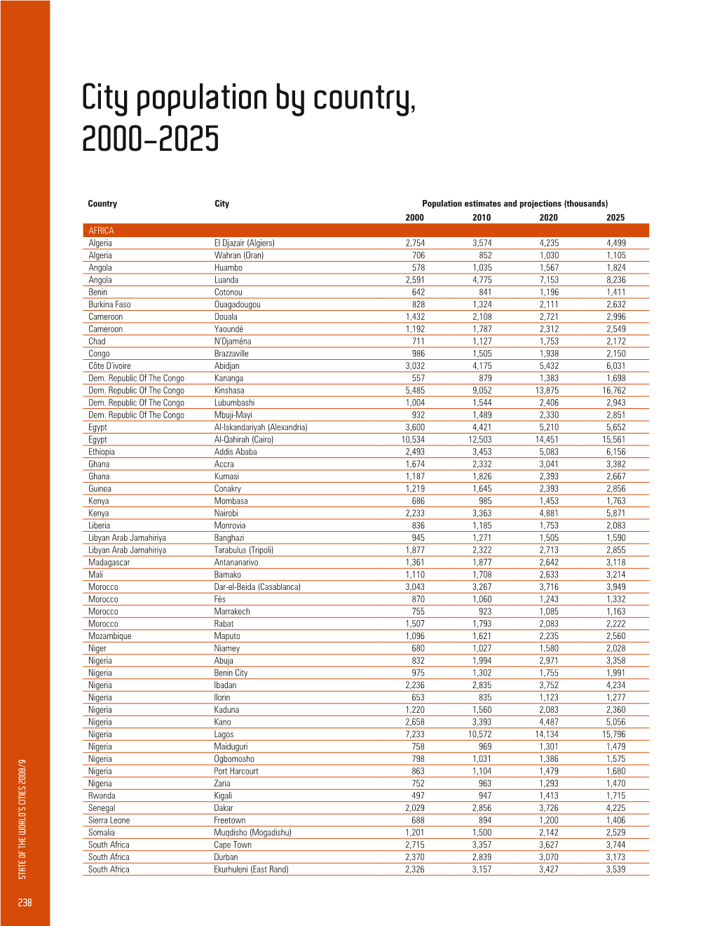 City Population by Country, 2000-2025