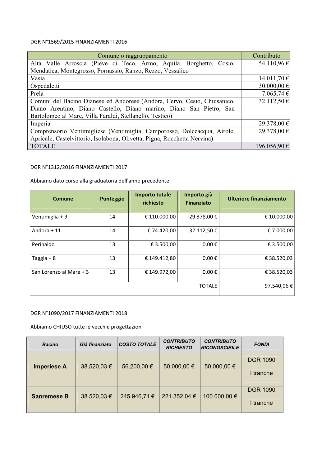 Comune O Raggruppamento Contributo Alta Valle Arroscia (Pieve Di Teco, Armo, Aquila, Borghetto, Cosio, Mendatica, Montegrosso, P