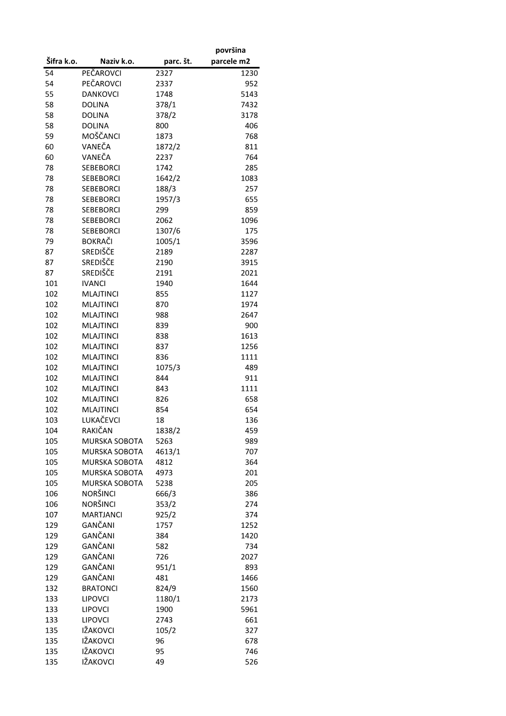 Šifra K.O. Naziv K.O. Parc. Št. Površina Parcele M2 54 PEČAROVCI 2327
