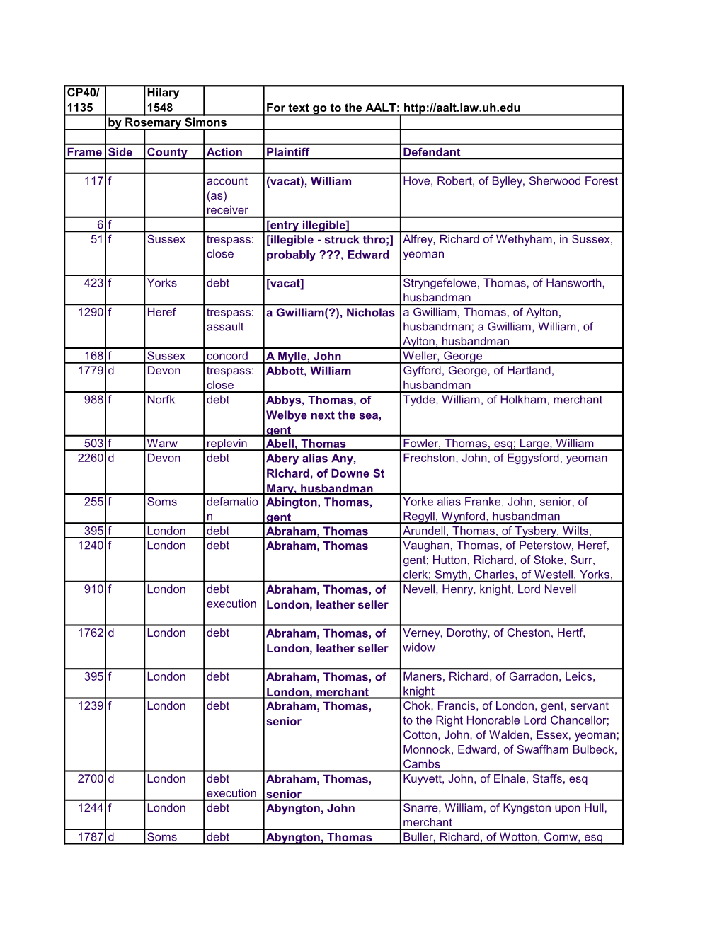 Sorted by Plaintiff