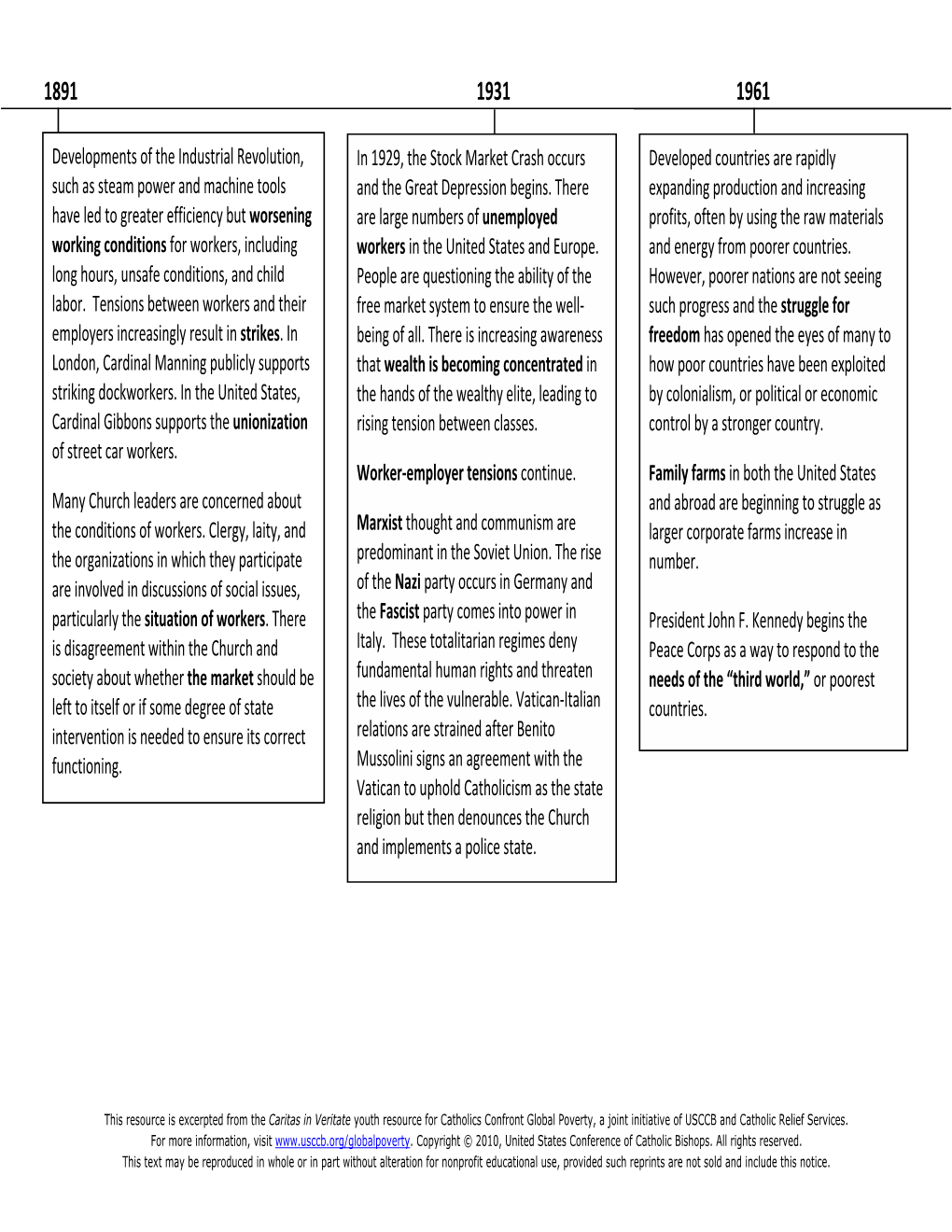 Timeline of Catholic Social Teaching