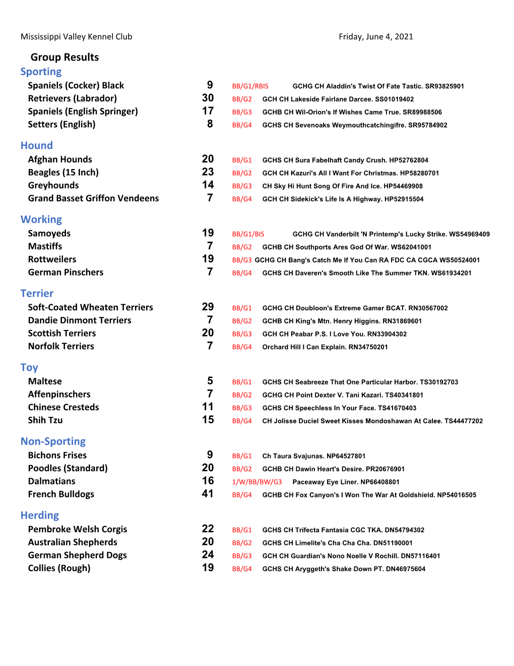 Results Sporting Spaniels (Cocker) Black 9 BB/G1/RBIS GCHG CH Aladdin's Twist of Fate Tastic