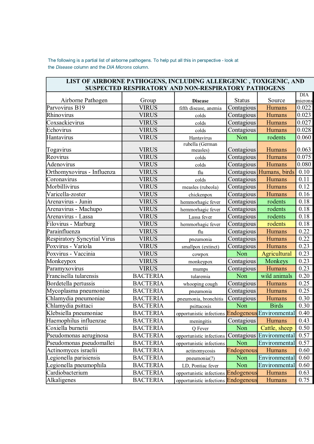 LIST of AIRBORNE PATHOGENS, INCLUDING ALLERGENIC , TOXIGENIC, and SUSPECTED RESPIRATORY and NON-RESPIRATORY PATHOGENS Airborne