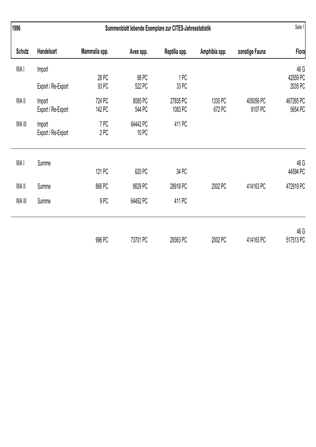 Summenblatt Lebende Exemplare Zur CITES-Jahresstatistik Seite 1