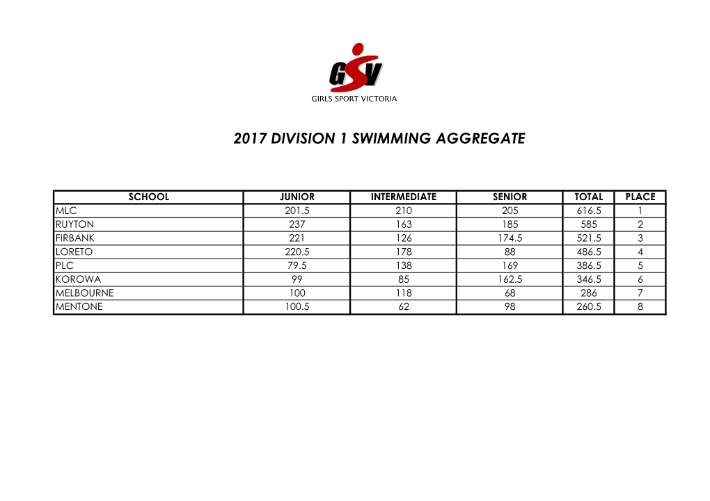 2017 Division 1 Swimming Aggregate