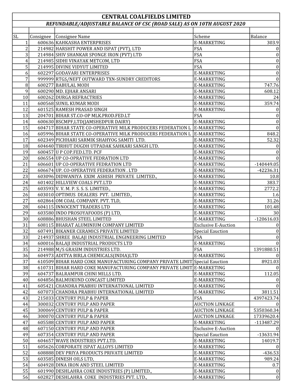 Central Coalfields Limited Refundable/Adjustable Balance of Csc (Road Sale) As on 10Th August 2020