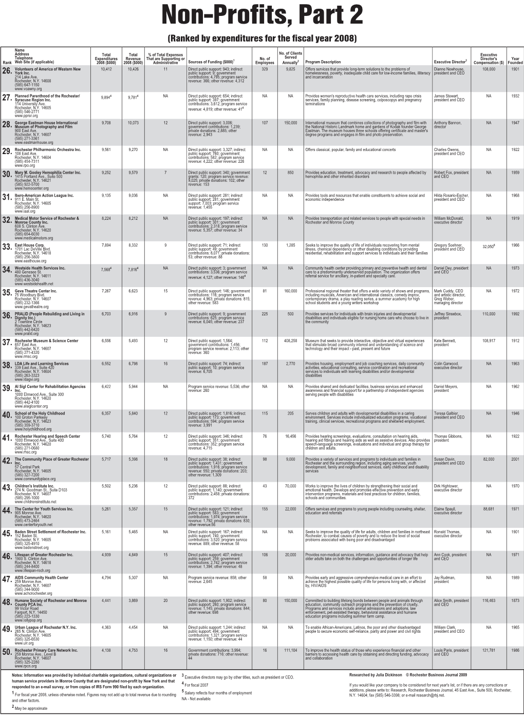 Non-Profits, Part 2 (Ranked by Expenditures for the Fiscal Year 2008) Name Address Total Total % of Total Expenses No