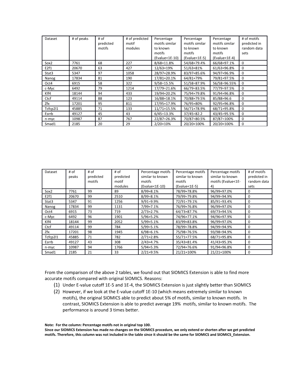 Note: for the Column: Percentage Motifs Not in Original Top 100
