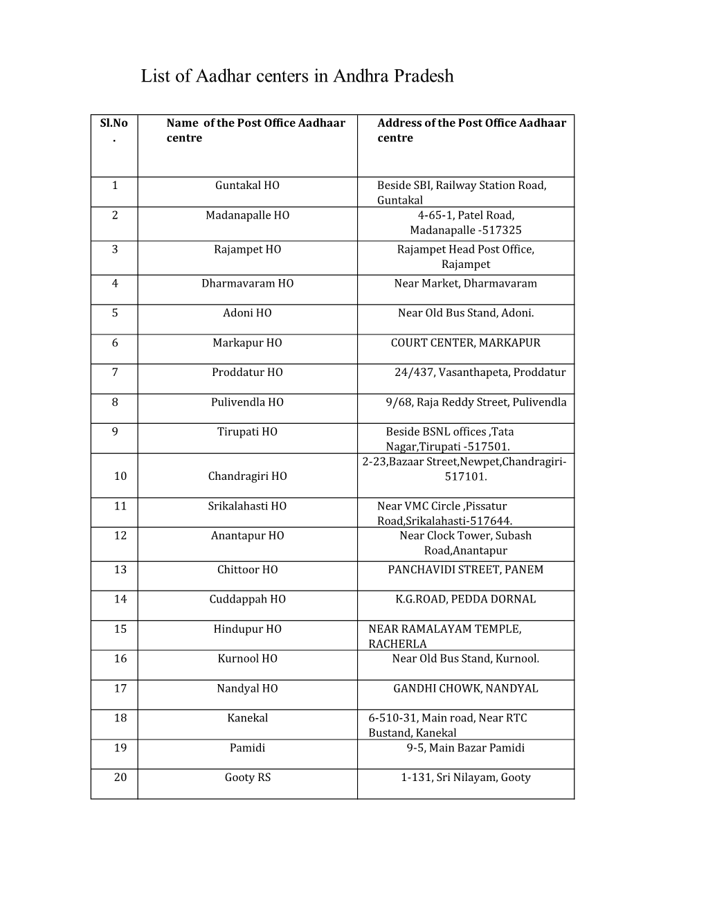 List of Aadhar Centers in Andhra Pradesh