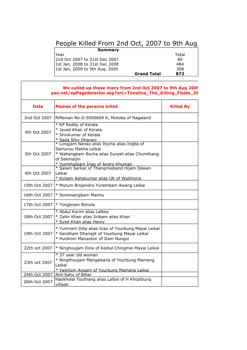 People Killed from 2Nd Oct, 2007 to 9Th Aug, 2009