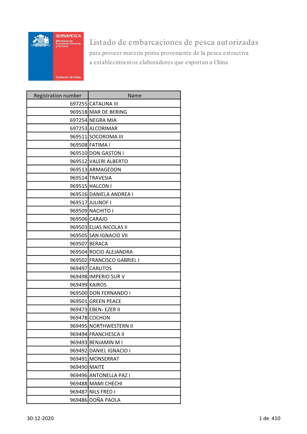 Listado De Embarcaciones De Pesca Autorizadas Para Proveer Materia Prima Proveniente De La Pesca Extractiva a Establecimientos Elaboradores Que Exportan a China