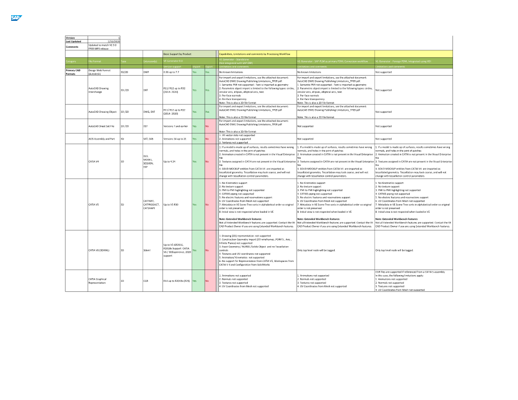 File Format Support Matrix and Known Restrictions For