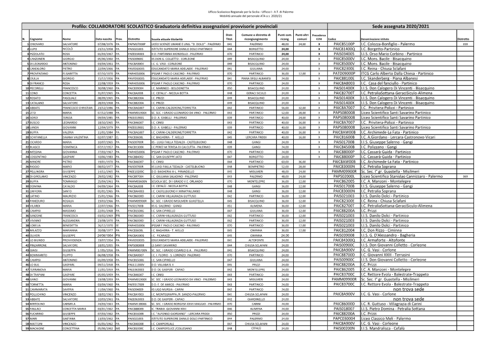 COLLABORATORE SCOLASTICO Graduatoria Definitiva Assegnazioni Provvisorie Provinciali Sede Assegnata 2020/2021