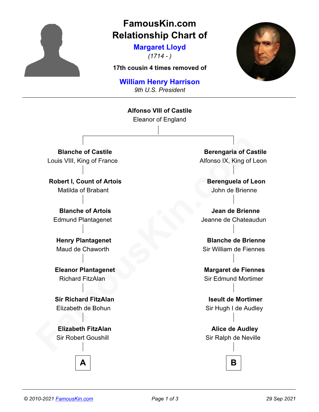 Famouskin.Com Relationship Chart of Margaret Lloyd (1714 - ) 17Th Cousin 4 Times Removed of William Henry Harrison 9Th U.S