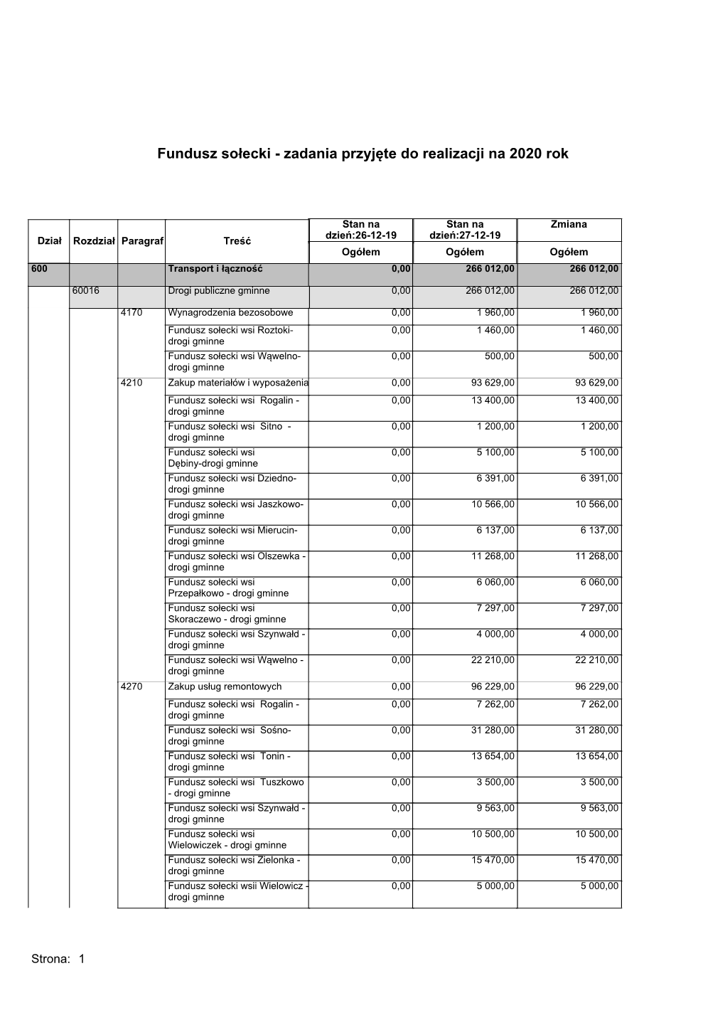 Fundusz Sołecki - Zadania Przyjęte Do Realizacji Na 2020 Rok